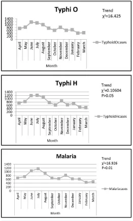Figure 1. Monthly malaria, typhi O and H trend among fever patients from April 2013-March 2014