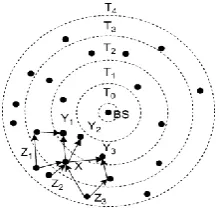 Fig.2.1 Example of falsified subaggregate attack: supposed to aggregate its local synopsis (from child nodes Node is x, z and z)  