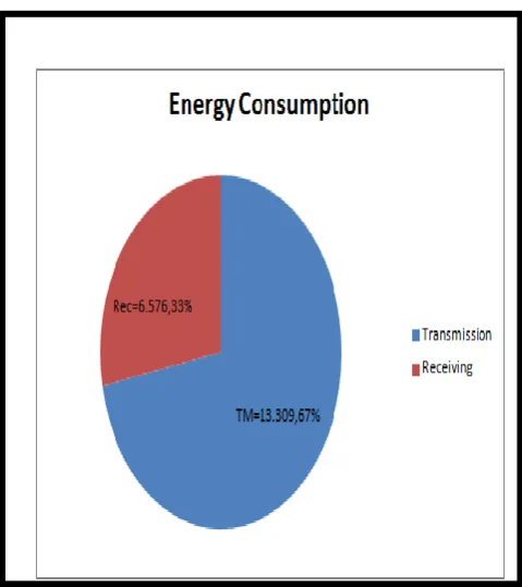Fig.6.2 Energy and Time Consumed Vs Number of Node 