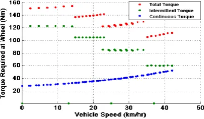 Fig 1: Vehicle driving pattern on Indian Drive cycle (IDC) 