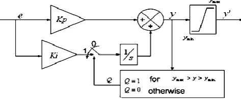 Fig 6: Block diagram representation of a PI controller with anti-windup scheme 