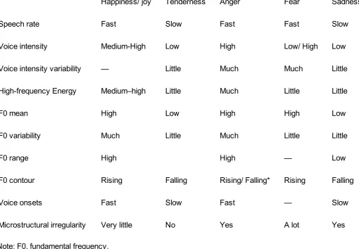 Table  1.  Emotional  attributions  consistently  associated  with  acoustic  parameters  in  multiple  studies