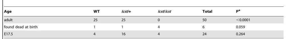 Table 1. Genotyping results for Lmx1bIcst/+ intercross.
