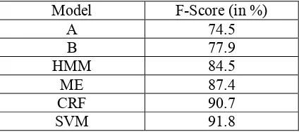 Table 9.Results of 10-fold Cross Validation Test 