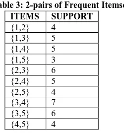 Table 3: 2-pairs of Frequent Itemsets ITEMS {1,2} 