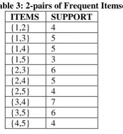 Table 3: 2-pairs of Frequent Itemsets ITEMS {1,2} 