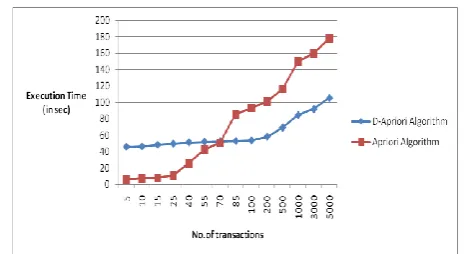 Figure 4.1 is presented with the help of table 4.1. Table 4.1 represents the execution time (in sec) for D-Apriori algorithm and for existing Apriori algorithm