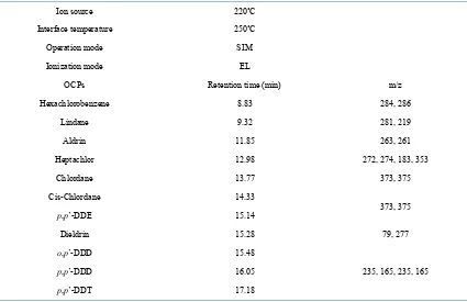 Table 2. Operating conditions of mass-spectrometer.                                                           