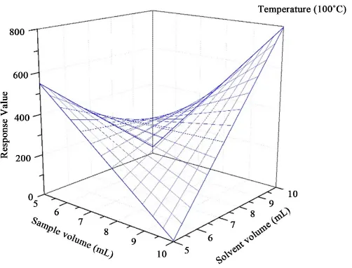 Figure 1. Response surface. Temperature x sample volume.           