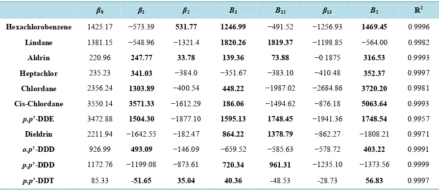 Table 4. Significance levels of parameters (effects) identified by analysis of variance (ANOVA)