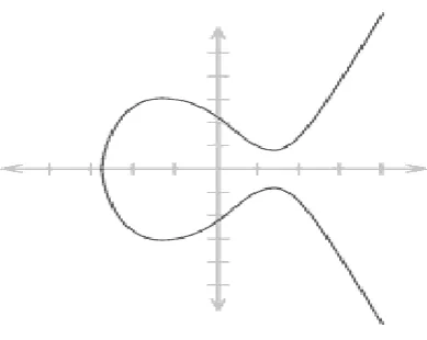 Figure 1: An Elliptic Curve 