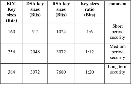 Table 1. Key size Comparison for ECC and RSA 