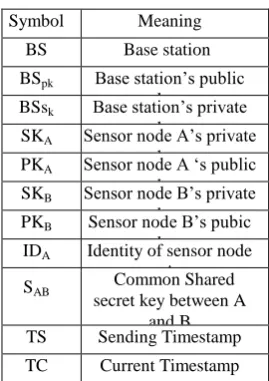 Table 5. Meaning of the symbols used in the proposed authentication protocol 
