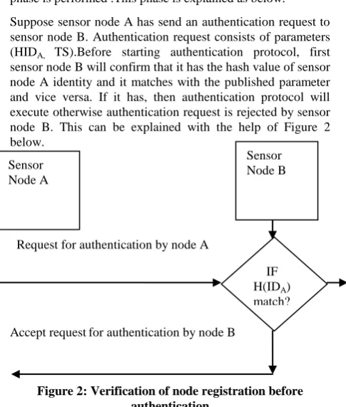 Figure 2: Verification of node registration before authentication 