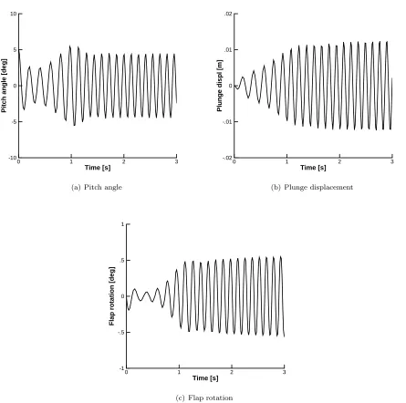 Figure 8.Closed–loop time–domain response of the nonlinear aeroelastic model using pole placement (αU∞ = 17.0 m/s,0 = 5.0 deg)