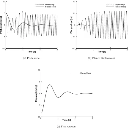 Figure 9.Closed–loop time–domain response of the nonlinear aeroelastic model using partial feedback linearization(U∞ = 17.0 m/s, α0 = 5.0 deg)