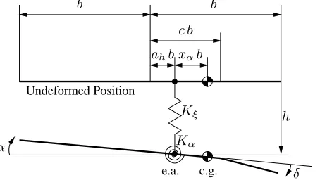 Figure 4.Schematic of a two-degree of freedom aeroelastic system; the wind velocity is to the right and horizontal