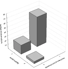 Figure 4. The two-dimensional schedule of frequency of variables (D0) and (E6)