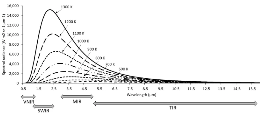 Figure 1. Relationship between spectral radiant emissions (in terms of quantity and both the Stefan Boltzmann and Wien’s Displacement Laws