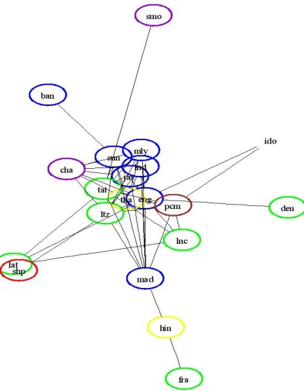 Figure 1. Language Graph of Indonesia 