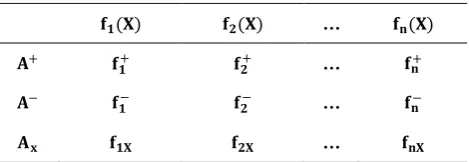 Table 4 Decision area for PROMETHEE method