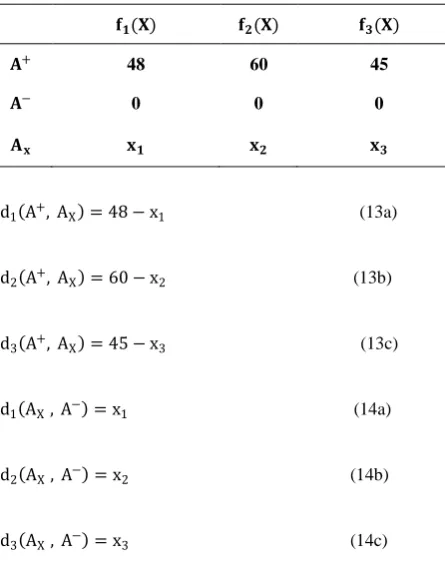 Table 7  Decision area 