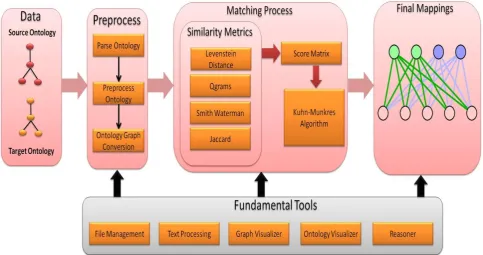 Figure 1: Architecture of Shiva Ontology Matching System and Framework 