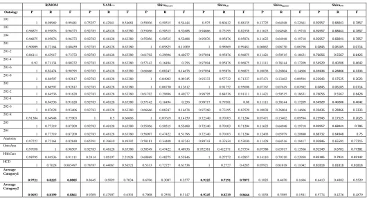 Table 1: Comparison of Evaluation Results 