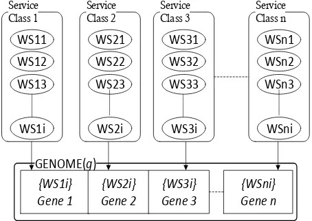 Figure 3 Service combination represented as a genome. 