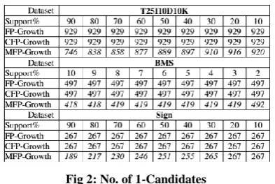 Fig 2: No. of 1-Candidates 
