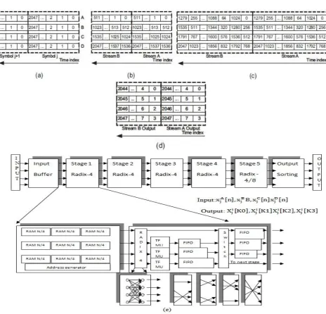 Fig 1: (a) Initial Input Order (b)Sorted input order at the output of input buffer (c)Computed Output order without sorting  (d)Output order after sorting(e) Block diagram of MIMO MDC FFT/IFFT processor.
