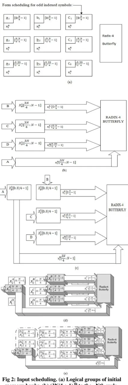 Fig 2: Input scheduling. (a) Logical groups of initial memory banks. (b) (3N/4 + 1) th to the   Nth cycle