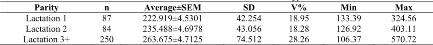 Table 6. Differences and significance for milk  production traits according to the parity 