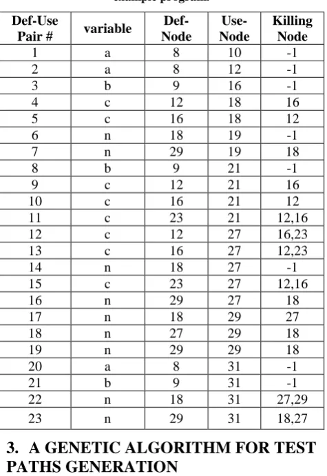 Table 2: List of def-use pairs and killing nodes of the example program. 
