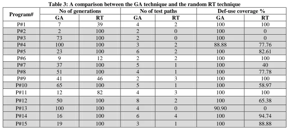 Table 3: A comparison between the GA technique and the random RT technique  No of generations No of test paths Def-use coverage % 