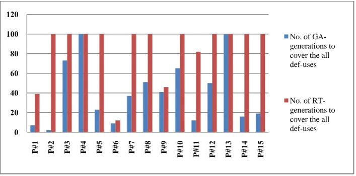 Figure 6: No. of generations required by the GA and the RT techniques to generate test paths to cover all def-uses 