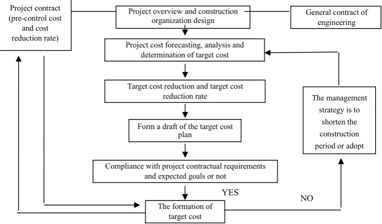 Figure 4.Formation process of target cost
