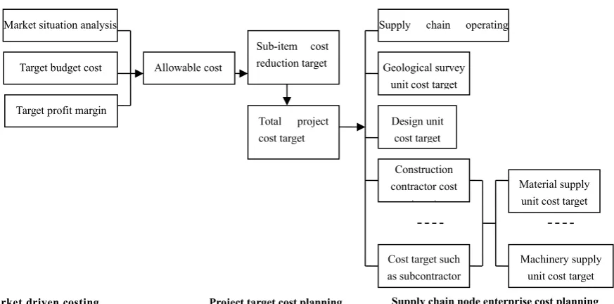 Figure 4. Process of target cost planning for construction project