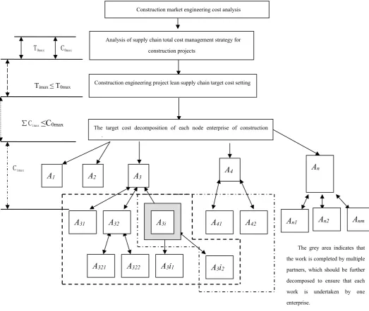 Figure 1. Construction project lean supply chain target cost composition diagram