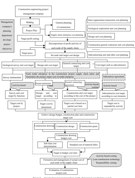 Figure 2Construction project project lean supply chain target cost planning system