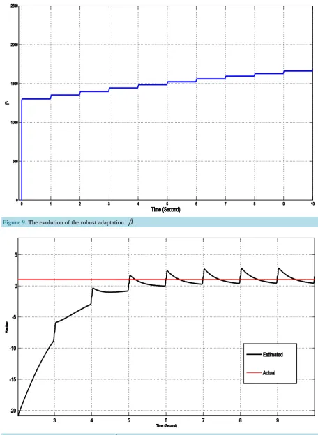 Figure 10. The evolution of the adaptation dˆ  estimating the actual d =*1.0 radian. 