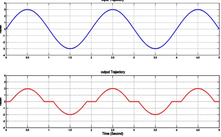 Figure 1. The distortion effect of output deadzone nonlinearity on a sinusoidal of signal