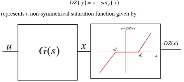 Figure 2. Non-symmetric deadzone nonlinearity as a function of a plant output signal. 