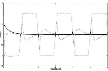 Figure 3. The output trajectory y  (oblack-solid) for the system under RAODI control vs