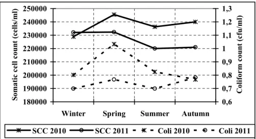 Figure 3. Seasonal evolution of the somatic cell count and coliform bacteria count in milk  for the two years of study (year x season interaction) 