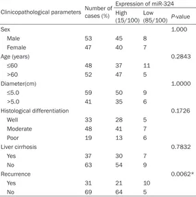 Table 2. Relationship between miR-324 and clinicopathological features of HCC patients