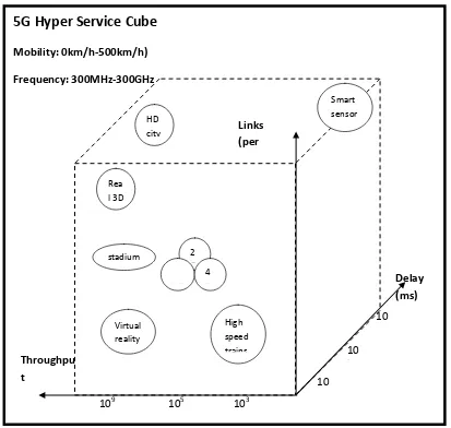 Figure 2: Architectural design of 5G Hyper Service Cube 