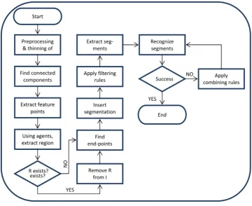 Figure 1. Flow-chart of the major steps of the main system.                                  