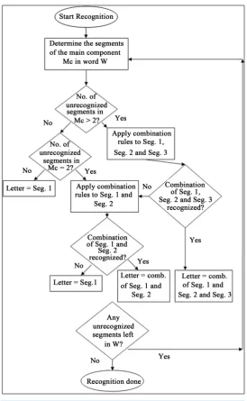 Figure 4. The double and triple segmentation of some characters.          