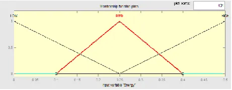 Fig. 1. Membership function for a fuzzy system input (Energy) 